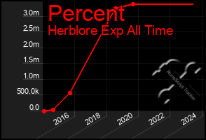 Total Graph of Percent