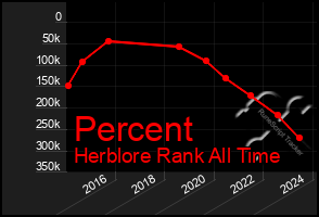 Total Graph of Percent