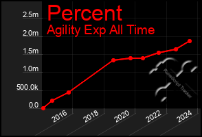 Total Graph of Percent