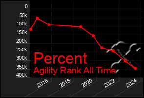 Total Graph of Percent