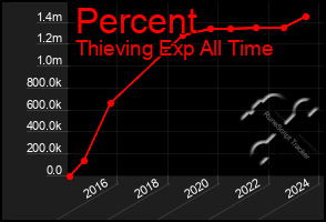 Total Graph of Percent