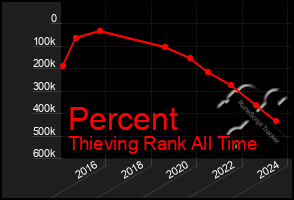 Total Graph of Percent