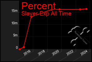 Total Graph of Percent