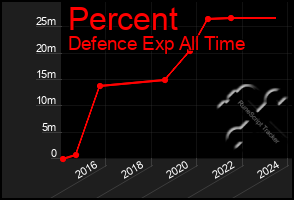 Total Graph of Percent