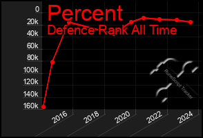 Total Graph of Percent