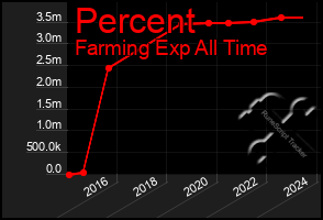 Total Graph of Percent