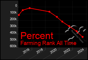 Total Graph of Percent