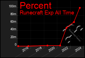 Total Graph of Percent