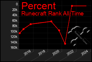 Total Graph of Percent