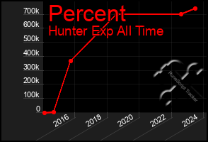 Total Graph of Percent