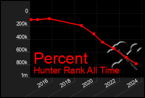 Total Graph of Percent