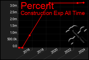 Total Graph of Percent