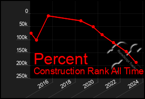 Total Graph of Percent