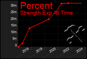 Total Graph of Percent