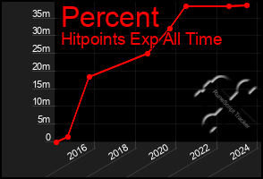 Total Graph of Percent