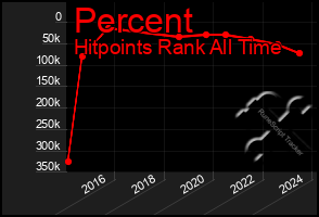 Total Graph of Percent