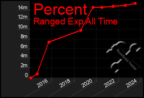 Total Graph of Percent