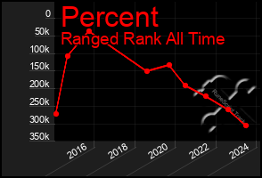 Total Graph of Percent