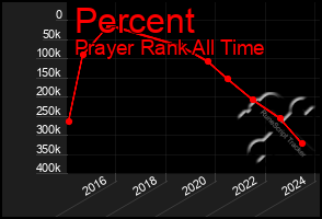 Total Graph of Percent