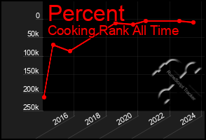 Total Graph of Percent