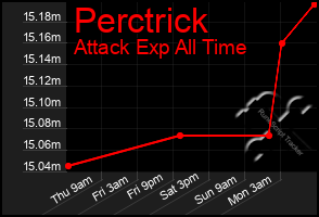 Total Graph of Perctrick