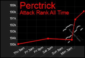 Total Graph of Perctrick