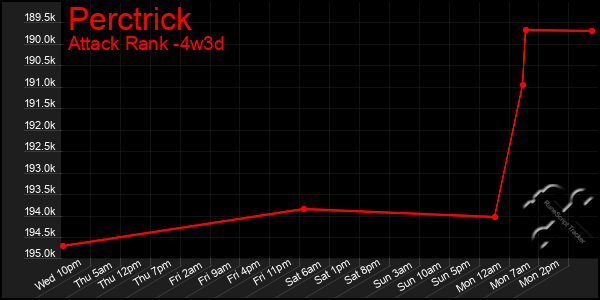 Last 31 Days Graph of Perctrick