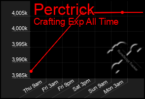 Total Graph of Perctrick