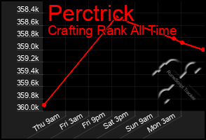 Total Graph of Perctrick