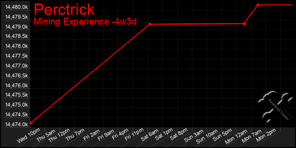 Last 31 Days Graph of Perctrick