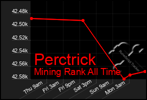 Total Graph of Perctrick