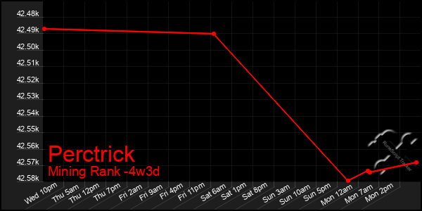 Last 31 Days Graph of Perctrick