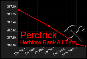 Total Graph of Perctrick