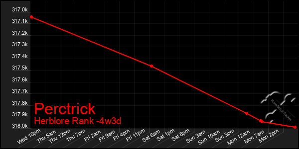 Last 31 Days Graph of Perctrick