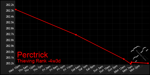 Last 31 Days Graph of Perctrick