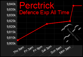 Total Graph of Perctrick