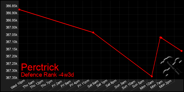 Last 31 Days Graph of Perctrick