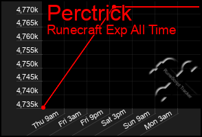 Total Graph of Perctrick