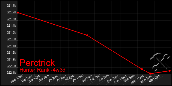 Last 31 Days Graph of Perctrick