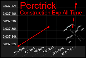 Total Graph of Perctrick