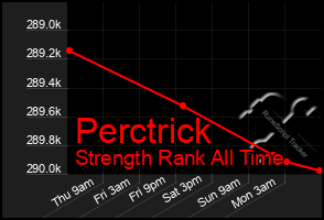 Total Graph of Perctrick