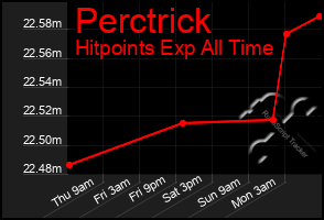 Total Graph of Perctrick