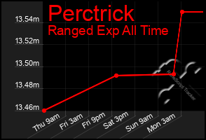 Total Graph of Perctrick