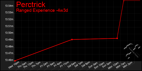 Last 31 Days Graph of Perctrick