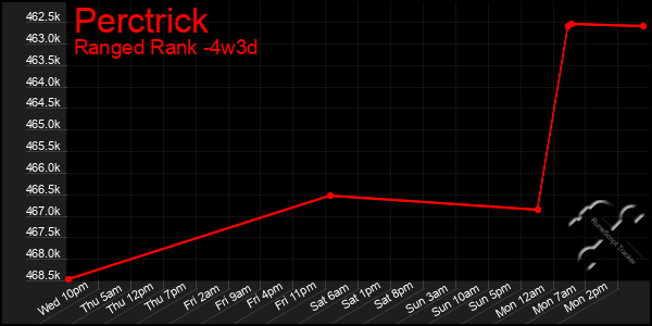 Last 31 Days Graph of Perctrick