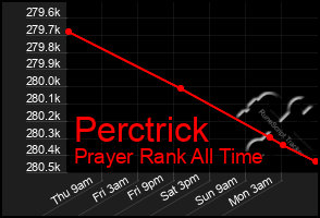 Total Graph of Perctrick