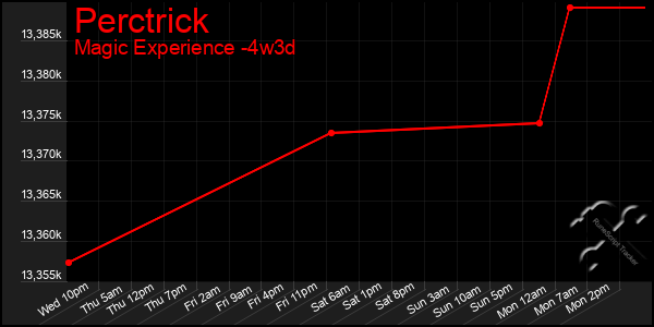 Last 31 Days Graph of Perctrick