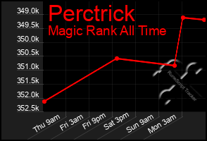 Total Graph of Perctrick