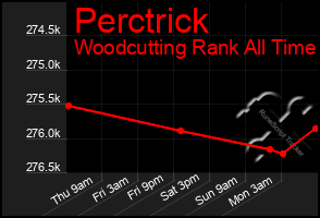 Total Graph of Perctrick