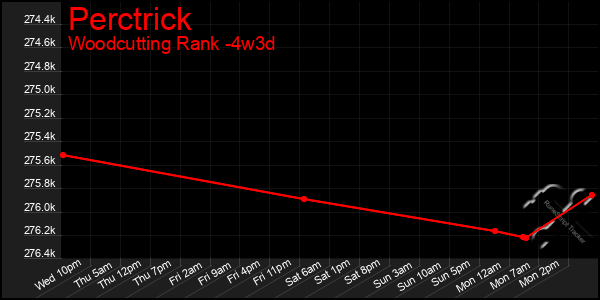 Last 31 Days Graph of Perctrick